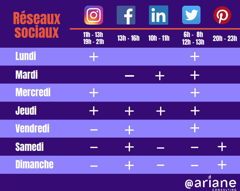 Les meilleurs horaires de publications sur les réseaux sociaux