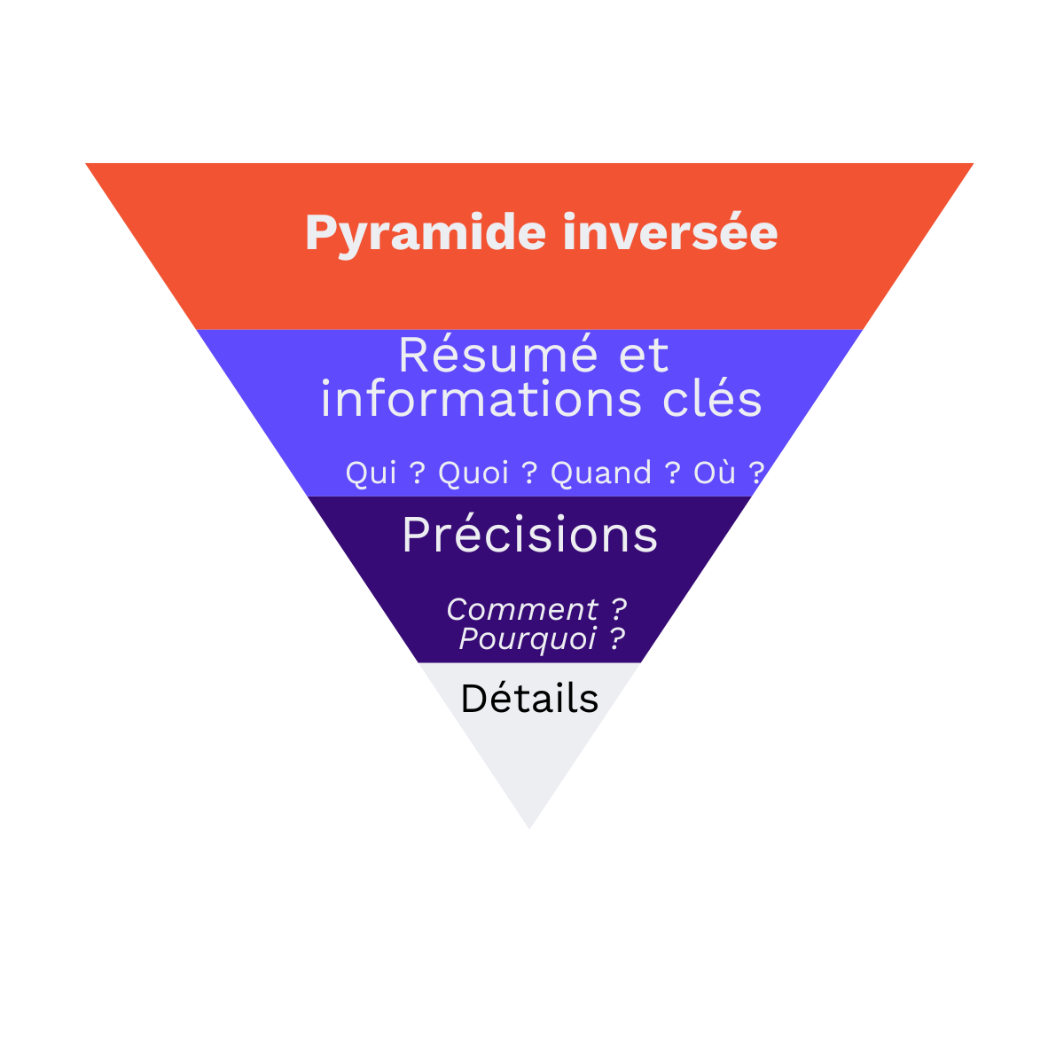 Pyramide inversée pour optimiser votre SEO