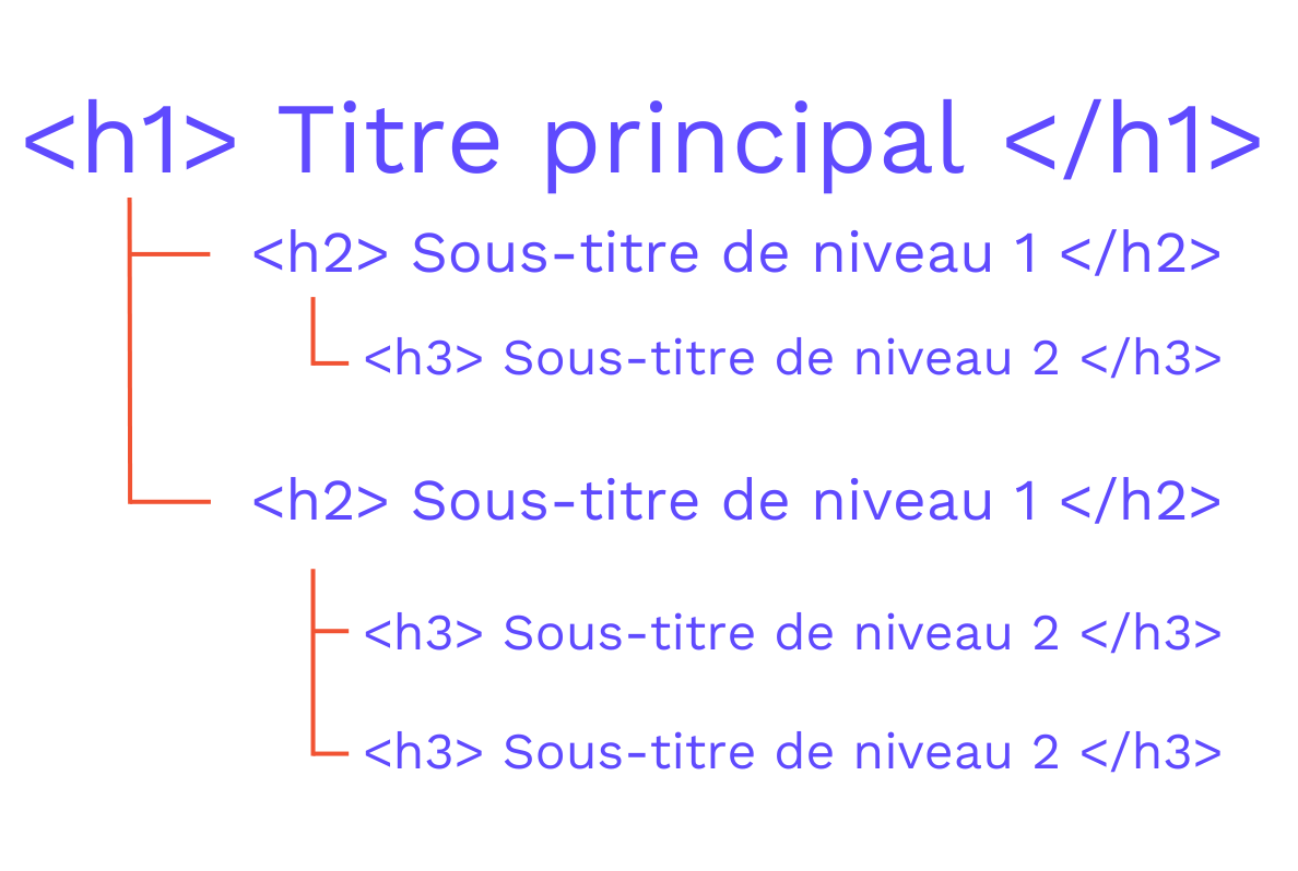 SEO : Structure des balises H1, H2 et H3