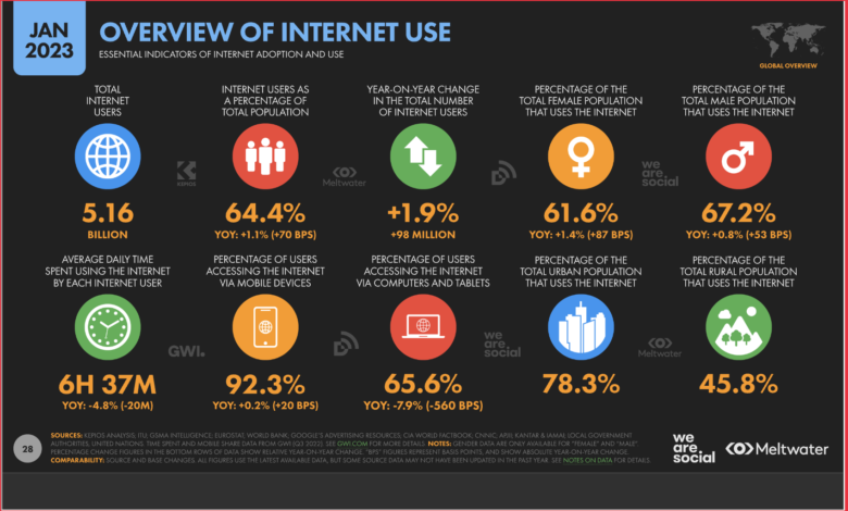 Adoption d'Internet janvier 2023