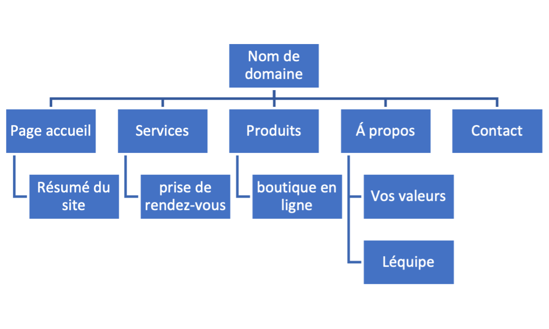 arborescence refonte site