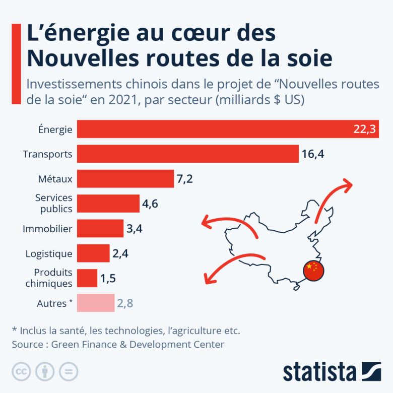 Nouvelles routes de la soie - l'énergie, premier poste d'investissements