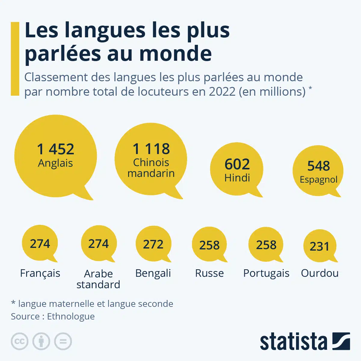 les langues les plus parlées