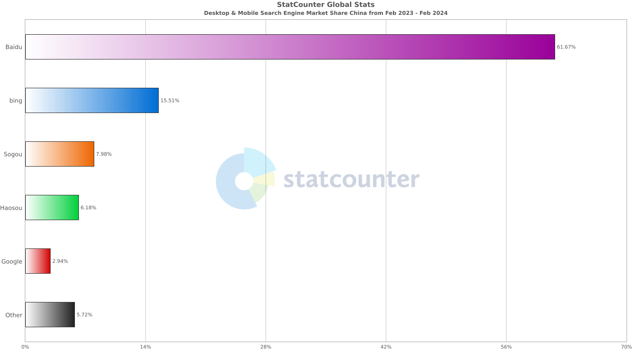 StatCounter-search_engine-CN-monthly-202302-202402-bar