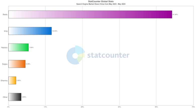 StatCounter-search_engine-CN-monthly-202305-202405-bar